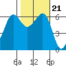 Ediz Hook tide chart for Thursday, October 21, 2021