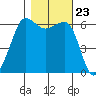 Ediz Hook tide chart for Saturday, October 23, 2021