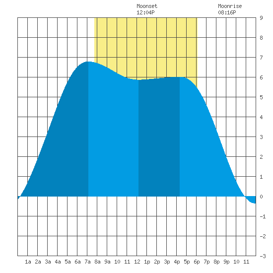 Ediz Hook tide chart for Sunday, October 24, 2021