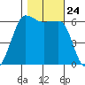Ediz Hook tide chart for Sunday, October 24, 2021