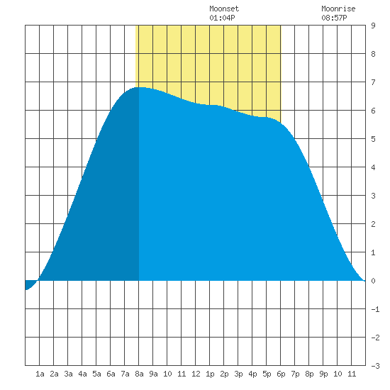 Ediz Hook tide chart for Monday, October 25, 2021