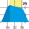 Ediz Hook tide chart for Monday, October 25, 2021