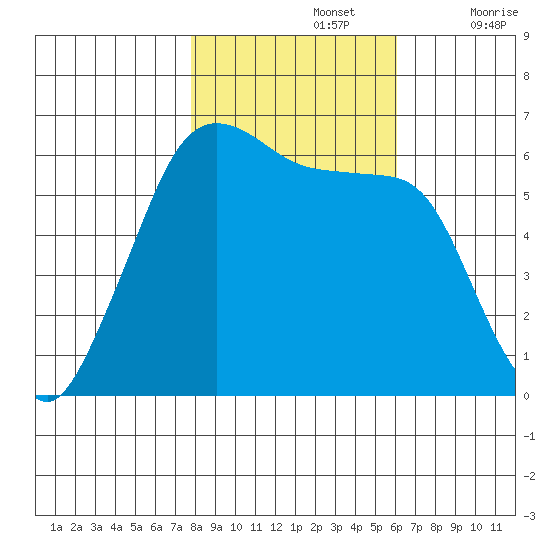 Ediz Hook tide chart for Tuesday, October 26, 2021