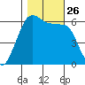 Ediz Hook tide chart for Tuesday, October 26, 2021