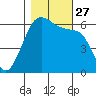 Ediz Hook tide chart for Wednesday, October 27, 2021