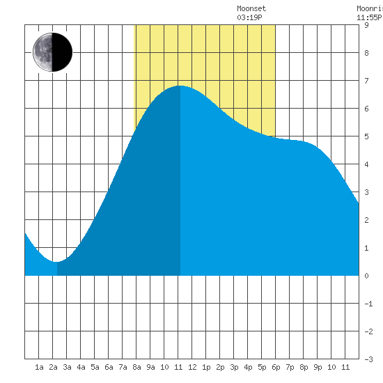 Ediz Hook tide chart for Thursday, October 28, 2021