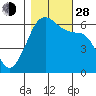 Ediz Hook tide chart for Thursday, October 28, 2021
