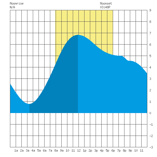 Ediz Hook tide chart for Friday, October 29, 2021