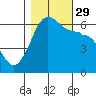 Ediz Hook tide chart for Friday, October 29, 2021