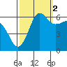 Ediz Hook tide chart for Saturday, October 2, 2021