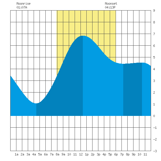 Ediz Hook tide chart for Saturday, October 30, 2021