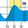 Ediz Hook tide chart for Saturday, October 30, 2021