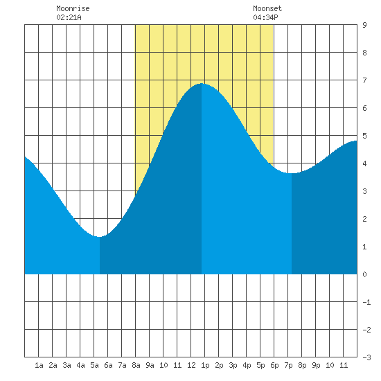 Ediz Hook tide chart for Sunday, October 31, 2021