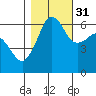Ediz Hook tide chart for Sunday, October 31, 2021