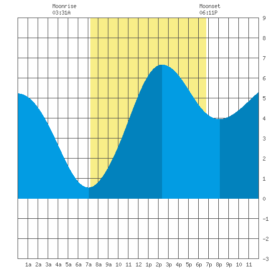 Ediz Hook tide chart for Sunday, October 3, 2021