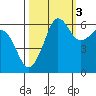Ediz Hook tide chart for Sunday, October 3, 2021