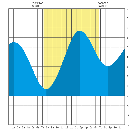 Ediz Hook tide chart for Monday, October 4, 2021
