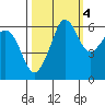 Ediz Hook tide chart for Monday, October 4, 2021