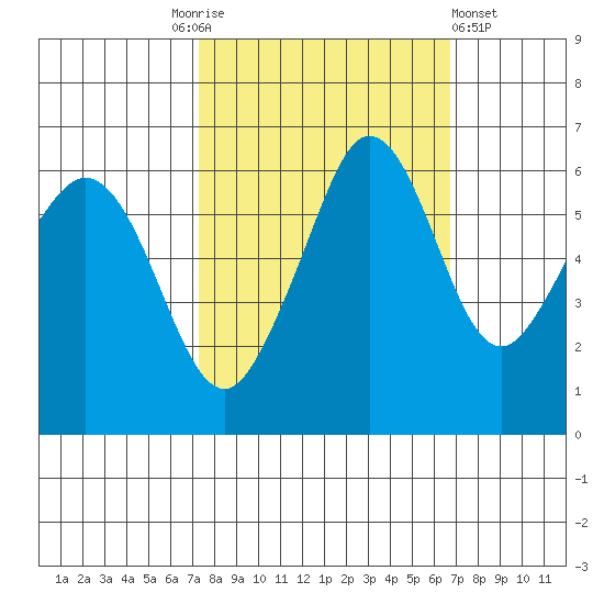 Ediz Hook tide chart for Tuesday, October 5, 2021