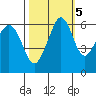 Ediz Hook tide chart for Tuesday, October 5, 2021