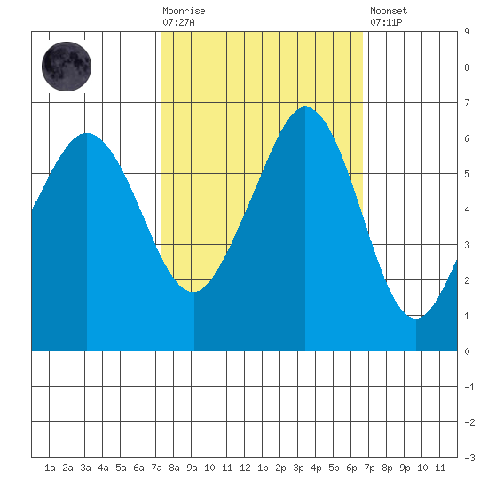Ediz Hook tide chart for Wednesday, October 6, 2021