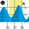 Ediz Hook tide chart for Wednesday, October 6, 2021