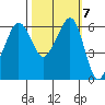 Ediz Hook tide chart for Thursday, October 7, 2021