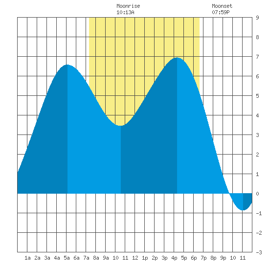 Ediz Hook tide chart for Friday, October 8, 2021