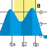Ediz Hook tide chart for Friday, October 8, 2021