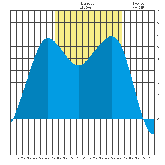 Ediz Hook tide chart for Saturday, October 9, 2021