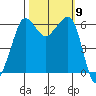Ediz Hook tide chart for Saturday, October 9, 2021