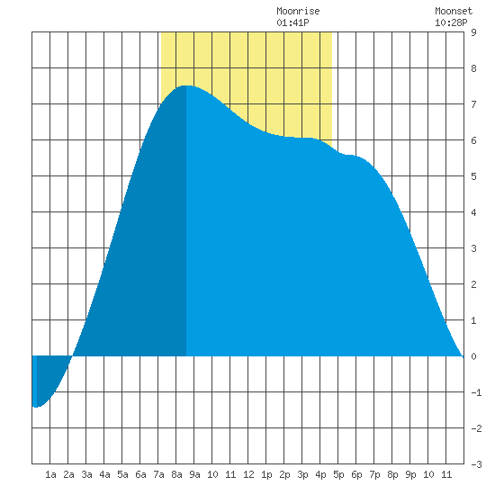 Ediz Hook tide chart for Wednesday, November 10, 2021