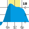 Ediz Hook tide chart for Wednesday, November 10, 2021