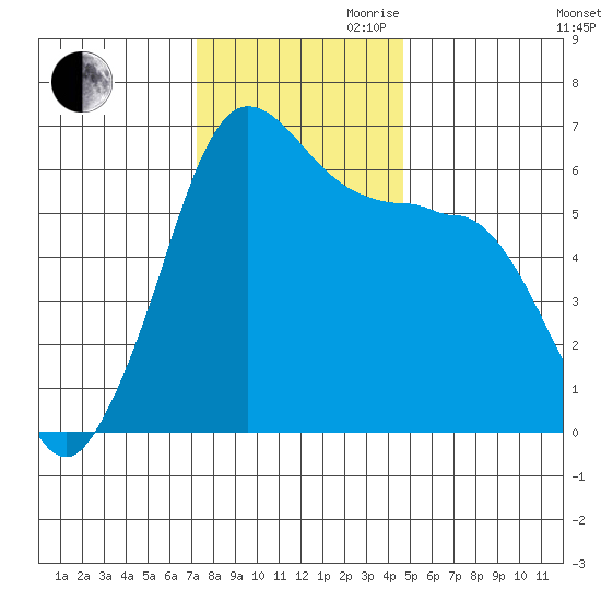 Ediz Hook tide chart for Thursday, November 11, 2021