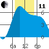 Ediz Hook tide chart for Thursday, November 11, 2021