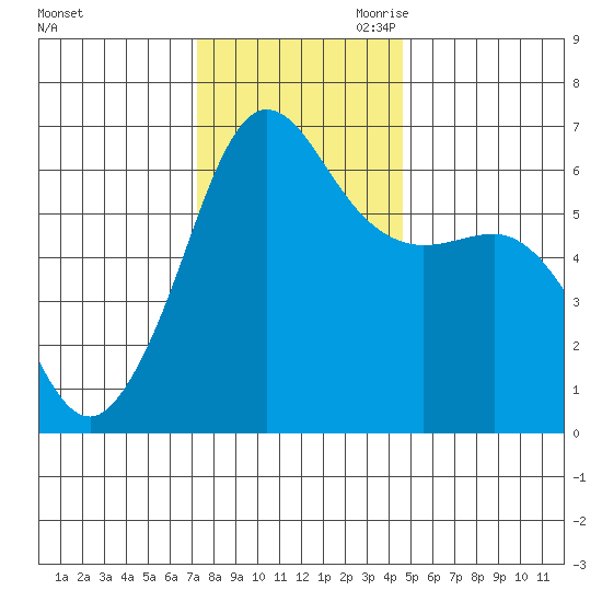 Ediz Hook tide chart for Friday, November 12, 2021
