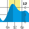 Ediz Hook tide chart for Friday, November 12, 2021
