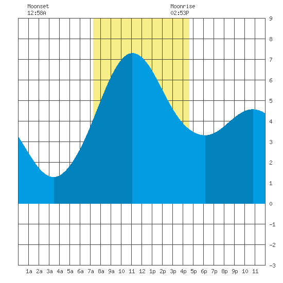 Ediz Hook tide chart for Saturday, November 13, 2021