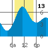 Ediz Hook tide chart for Saturday, November 13, 2021