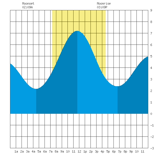 Ediz Hook tide chart for Sunday, November 14, 2021