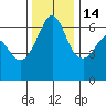Ediz Hook tide chart for Sunday, November 14, 2021