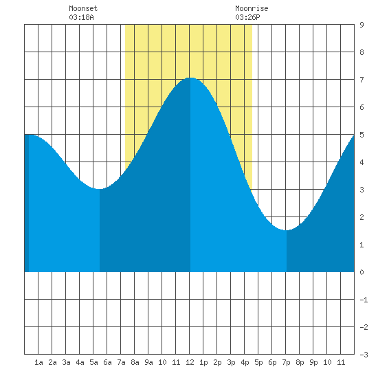 Ediz Hook tide chart for Monday, November 15, 2021