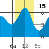 Ediz Hook tide chart for Monday, November 15, 2021
