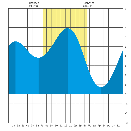 Ediz Hook tide chart for Tuesday, November 16, 2021