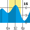 Ediz Hook tide chart for Tuesday, November 16, 2021
