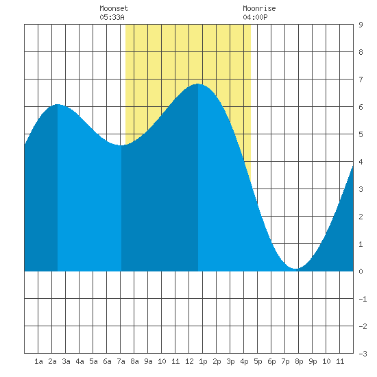 Ediz Hook tide chart for Wednesday, November 17, 2021