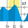 Ediz Hook tide chart for Wednesday, November 17, 2021