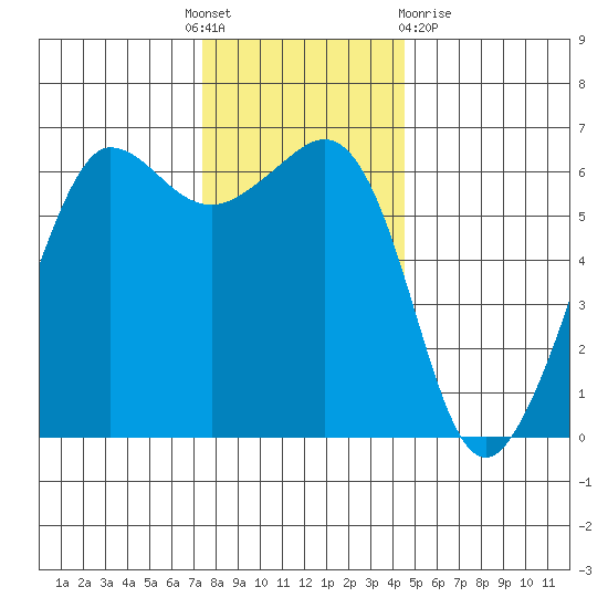 Ediz Hook tide chart for Thursday, November 18, 2021