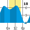 Ediz Hook tide chart for Thursday, November 18, 2021