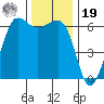 Ediz Hook tide chart for Friday, November 19, 2021